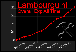 Total Graph of Lambourguini