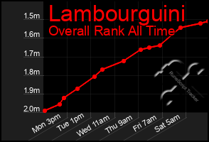 Total Graph of Lambourguini