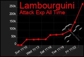 Total Graph of Lambourguini