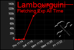 Total Graph of Lambourguini