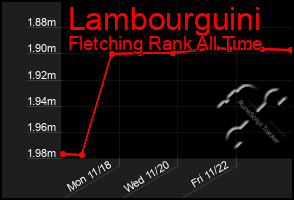 Total Graph of Lambourguini