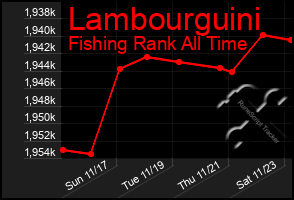 Total Graph of Lambourguini