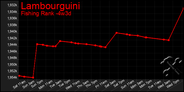 Last 31 Days Graph of Lambourguini