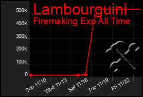 Total Graph of Lambourguini