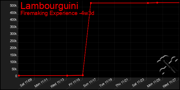 Last 31 Days Graph of Lambourguini