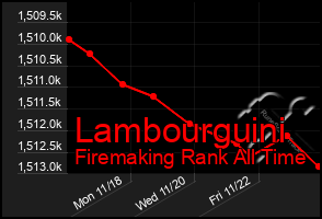 Total Graph of Lambourguini