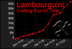 Total Graph of Lambourguini