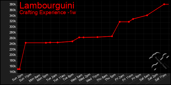 Last 7 Days Graph of Lambourguini