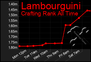 Total Graph of Lambourguini