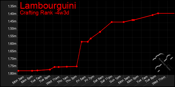 Last 31 Days Graph of Lambourguini