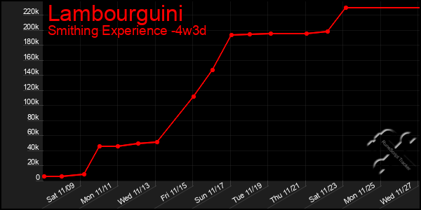 Last 31 Days Graph of Lambourguini