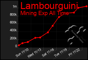 Total Graph of Lambourguini