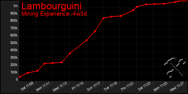 Last 31 Days Graph of Lambourguini