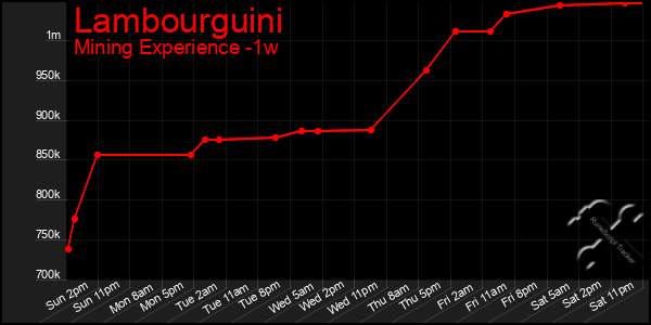 Last 7 Days Graph of Lambourguini