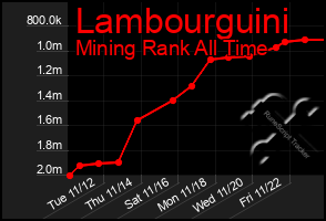 Total Graph of Lambourguini