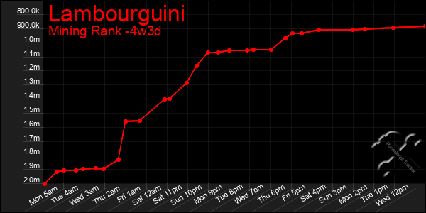 Last 31 Days Graph of Lambourguini