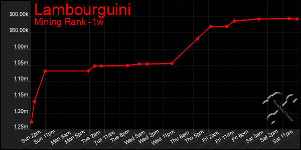 Last 7 Days Graph of Lambourguini