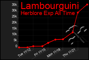 Total Graph of Lambourguini