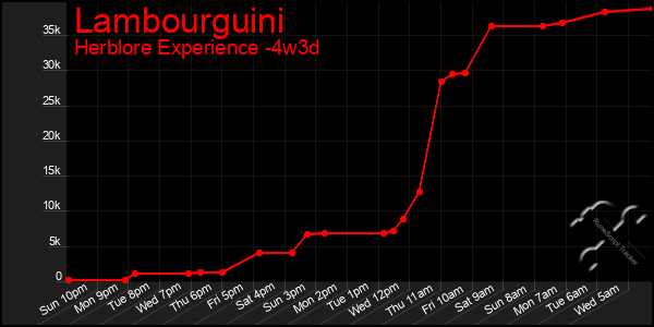 Last 31 Days Graph of Lambourguini