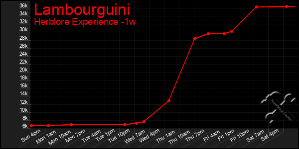 Last 7 Days Graph of Lambourguini