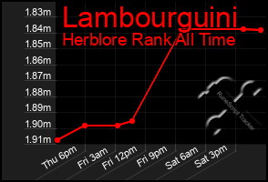 Total Graph of Lambourguini