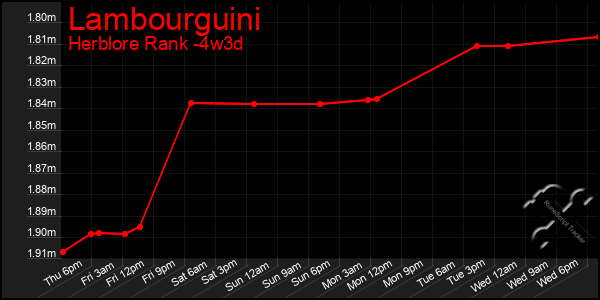 Last 31 Days Graph of Lambourguini