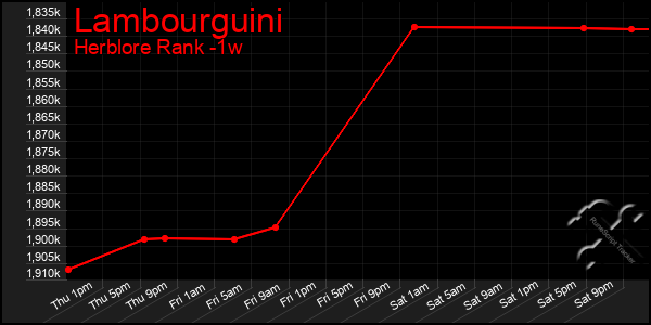 Last 7 Days Graph of Lambourguini