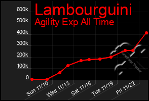 Total Graph of Lambourguini