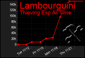 Total Graph of Lambourguini