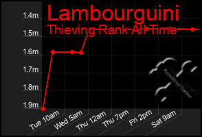 Total Graph of Lambourguini