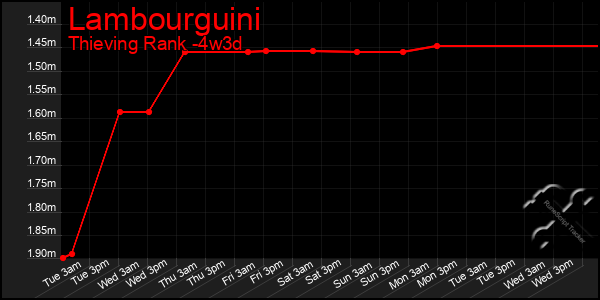 Last 31 Days Graph of Lambourguini