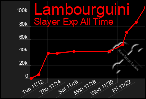 Total Graph of Lambourguini