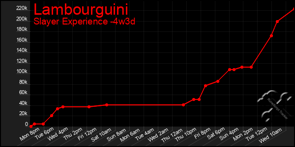 Last 31 Days Graph of Lambourguini