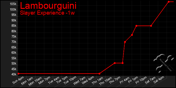 Last 7 Days Graph of Lambourguini