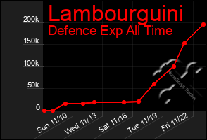 Total Graph of Lambourguini