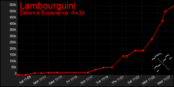 Last 31 Days Graph of Lambourguini