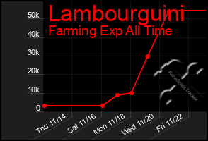 Total Graph of Lambourguini