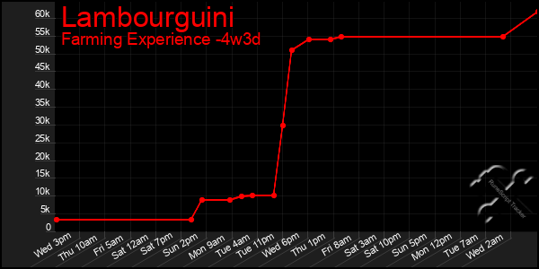 Last 31 Days Graph of Lambourguini