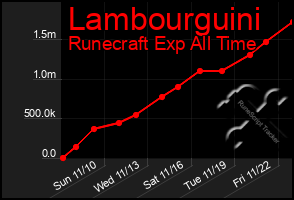 Total Graph of Lambourguini