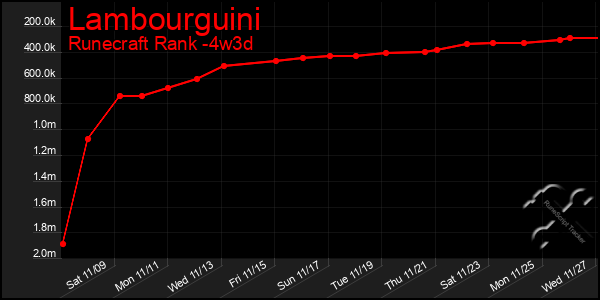 Last 31 Days Graph of Lambourguini