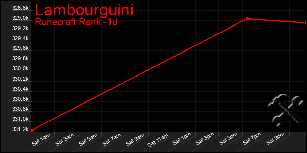 Last 24 Hours Graph of Lambourguini