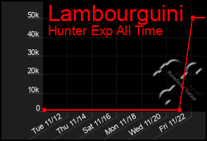 Total Graph of Lambourguini