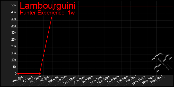 Last 7 Days Graph of Lambourguini