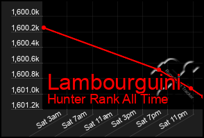 Total Graph of Lambourguini