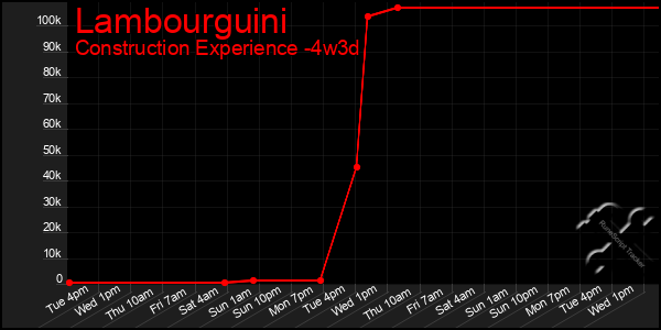 Last 31 Days Graph of Lambourguini