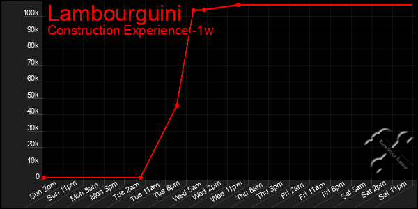 Last 7 Days Graph of Lambourguini