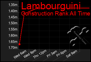 Total Graph of Lambourguini