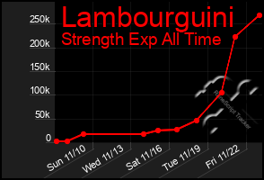 Total Graph of Lambourguini