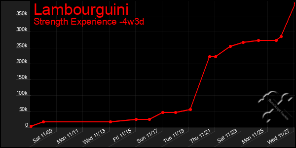 Last 31 Days Graph of Lambourguini