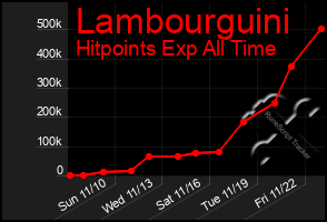 Total Graph of Lambourguini